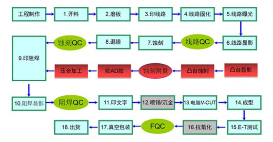 PCB銅基板製作工藝 PCB銅基板製作工藝